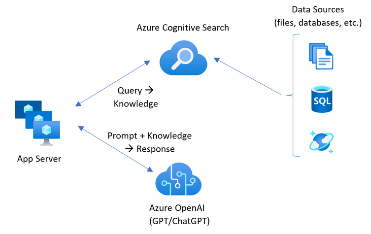 SaaS Services